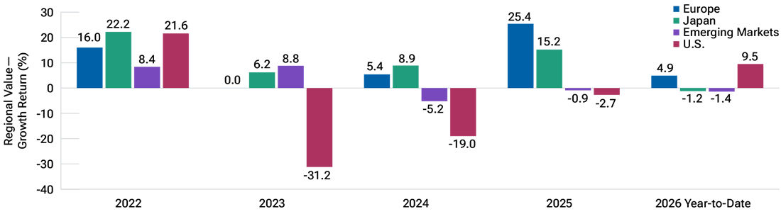 Bar chart showing value versus growth returns across Europe, Japan, emerging markets, and the U.S. from 2022 to 2026 year to date, with value generally outperforming outside the U.S. while U.S. results have been more mixed.  The chart compares the relative performance of value stocks versus growth stocks across major regions. Europe and Japan show consistent value outperformance across much of the period, while emerging markets are more mixed. The U.S. stands out as the major exception, with value underperforming growth in 2023 and 2024, largely reflecting the dominance of large-cap technology stocks. However, 2026 year-to-date data shows value starting to participate in the U.S. as well.
