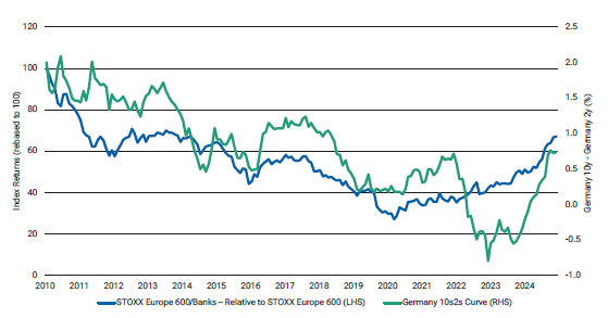 (Fig. 1) El aumento de las curvas de rendimiento ofrece un potencial alcista a los bancos