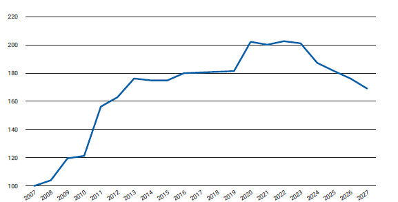 (Fig. 2) Recuento de acciones de los bancos de la UE, indexado a 2007