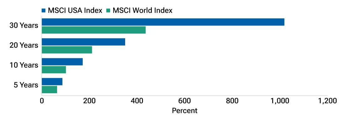 Bar chart showing consistent outperformance of U.S. equities versus global equities over the past 30 years, underlining the dynamic and structurally advantaged nature of the U.S. economy.