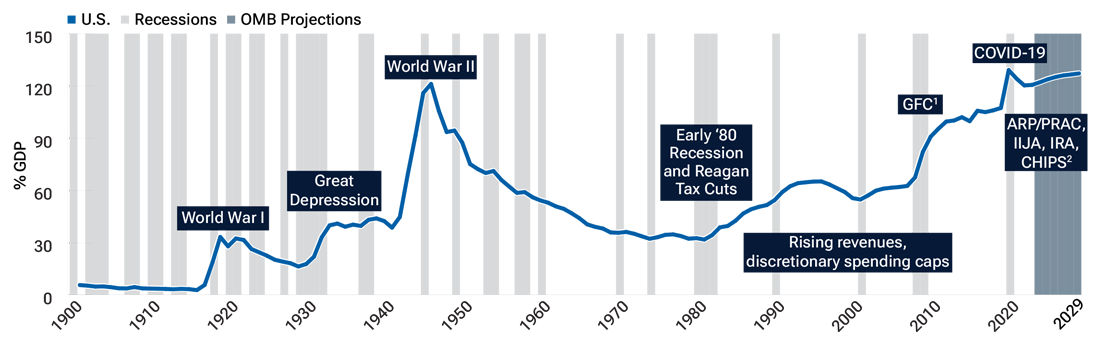 Line graph showing U.S. federal government debt as a percentage of U.S. gross domestic product since the early 1900s, as well as forward-looking estimates through 2029 based on projections from the Office of Management and Budget.