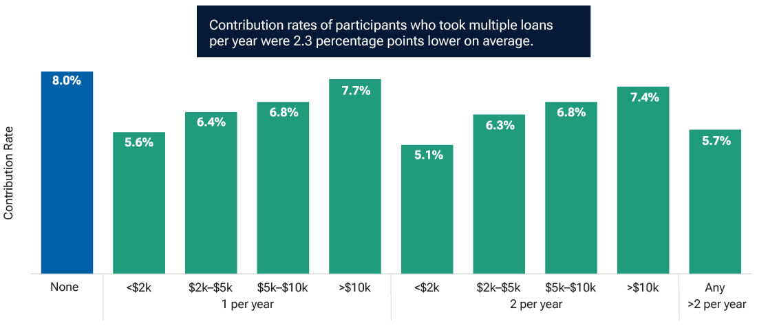 A bar chart showing loan amounts, as well as the frequency of loans taken per year, on the x-axis and the deferral rates for these employees on the y-axis. The bars show that those who take multiple smaller loans in a year defer significantly less than th