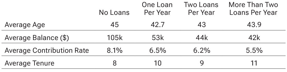 A table showing side bar charts of account balances and deferral rates of employees with and without hardships across various ages. Overall, employees with hardships had lower deferral rates and lower account balances than those without. Employees over 30