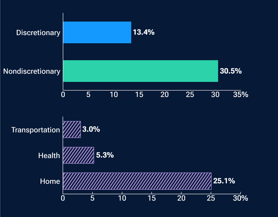 Variation in annual total spending explained by spending changes in different categories*