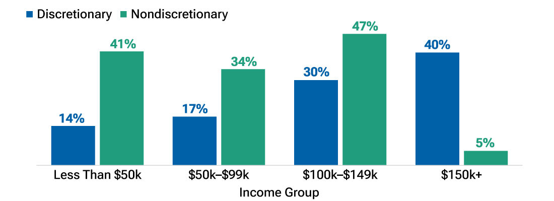  Percentage of overall annual spending variation explained by variation in discretionary and nondiscretionary spending, by income group