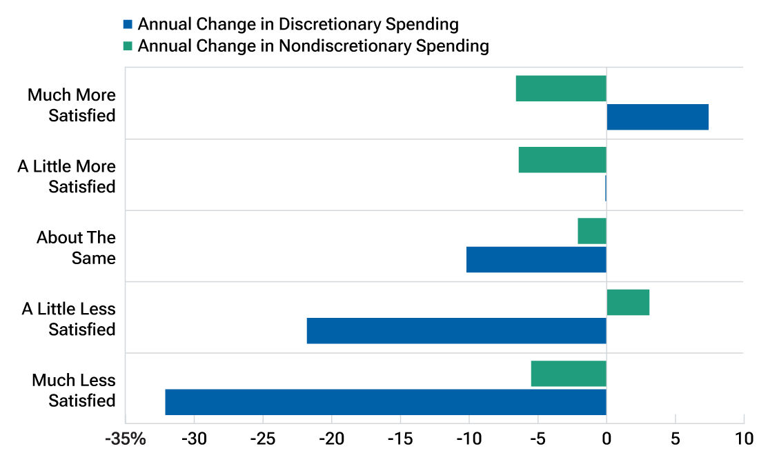 (Fig. 3) Relationship between changes in financial satisfaction and discretionary and nondiscretionary spending