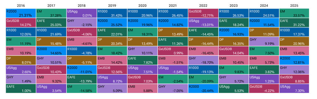 Heatmap shows annual returns by asset class from 2016 to 2025. hat included bonds over the last 30 years.