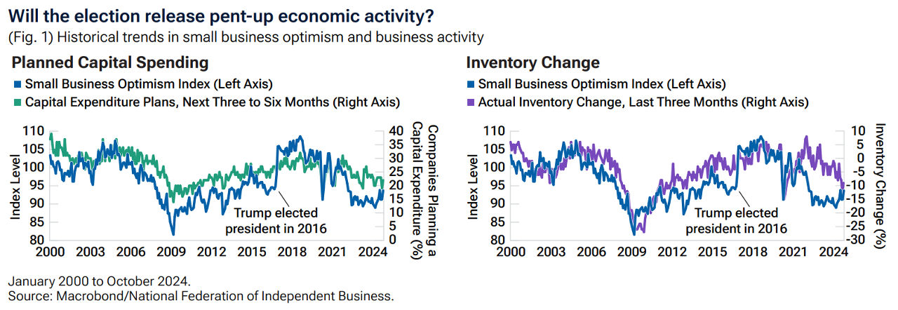 Will the election release pent-up economic activity? 